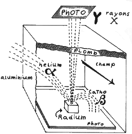 Schéma de la radioactivité